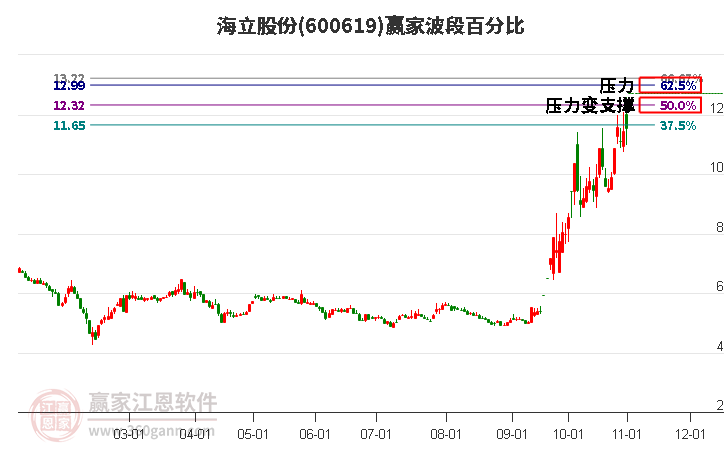 600619海立股份赢家波段百分比工具