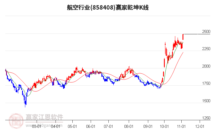 858408航空赢家乾坤K线工具