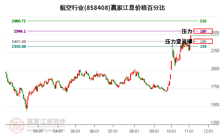 航空行业板块江恩价格百分比工具