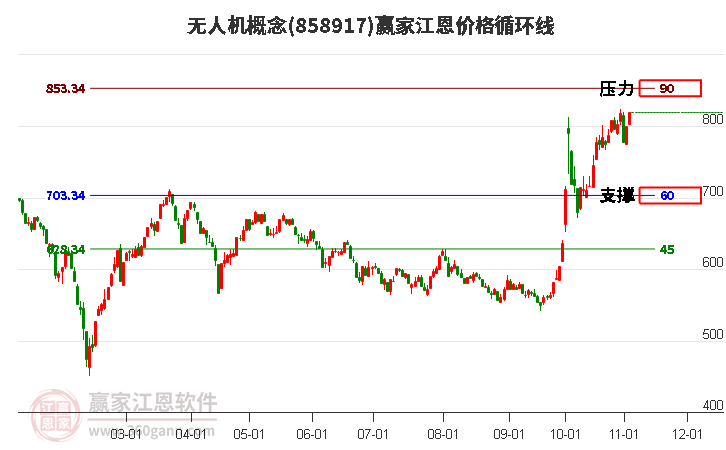 无人机概念板块江恩价格循环线工具