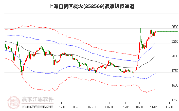 858569上海自贸区赢家极反通道工具