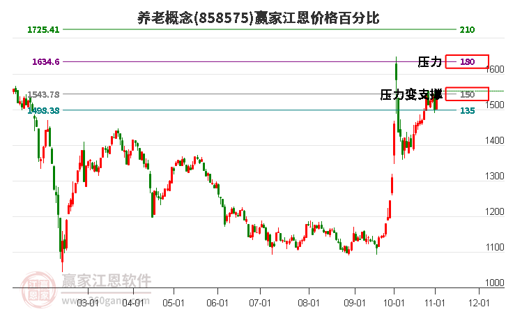 养老概念江恩价格百分比工具