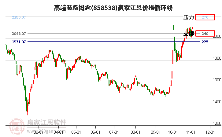 高端装备概念江恩价格循环线工具