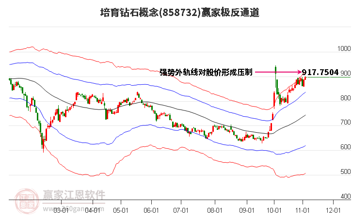 858732培育钻石赢家极反通道工具