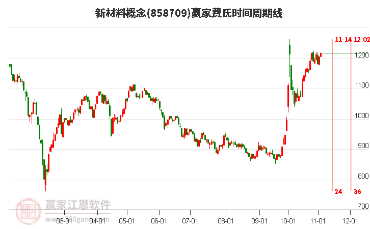 新材料概念赢家费氏时间周期线工具