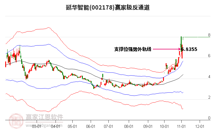 002178延华智能赢家极反通道工具