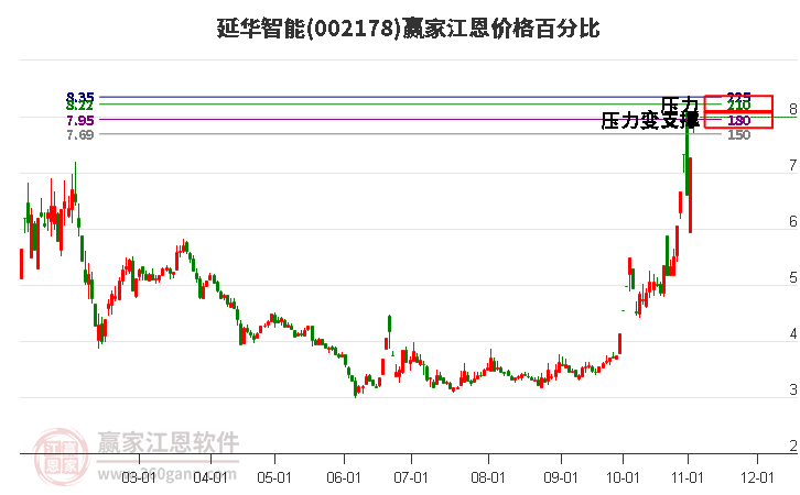 002178延华智能江恩价格百分比工具