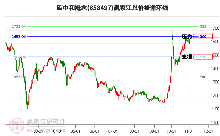 碳中和概念板块江恩价格循环线工具