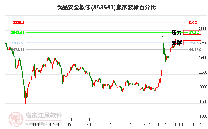 食品安全概念板块波段百分比工具