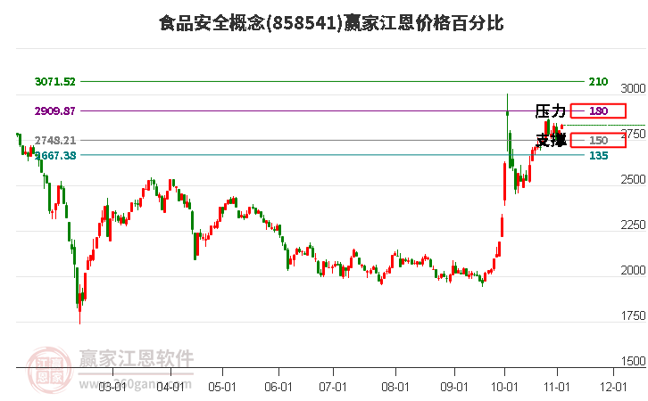 食品安全概念板块江恩价格百分比工具