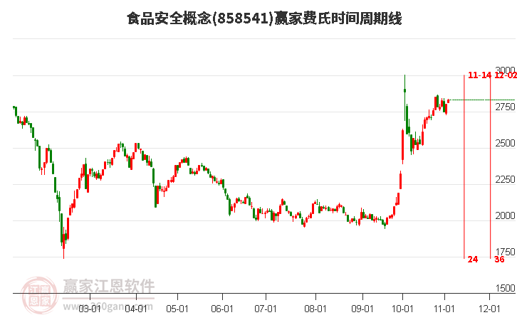 食品安全概念板块费氏时间周期线工具