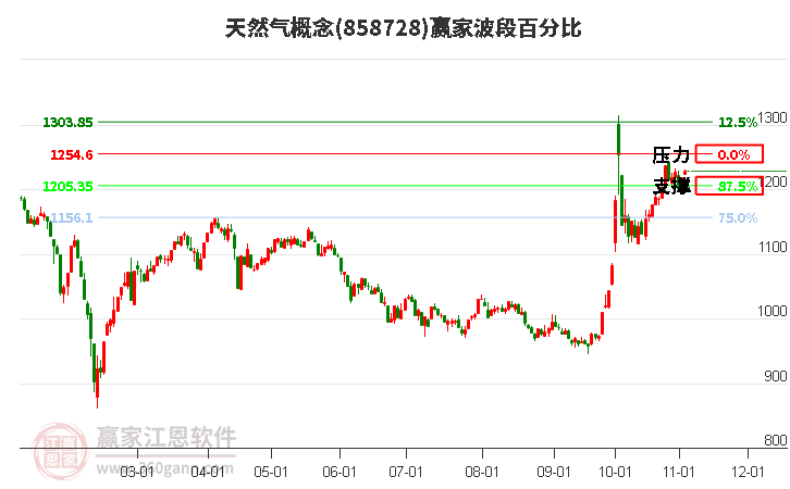 天然气概念赢家波段百分比工具