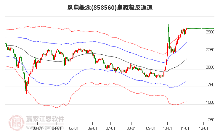 858560风电赢家极反通道工具