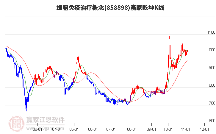 858898细胞免疫治疗赢家乾坤K线工具