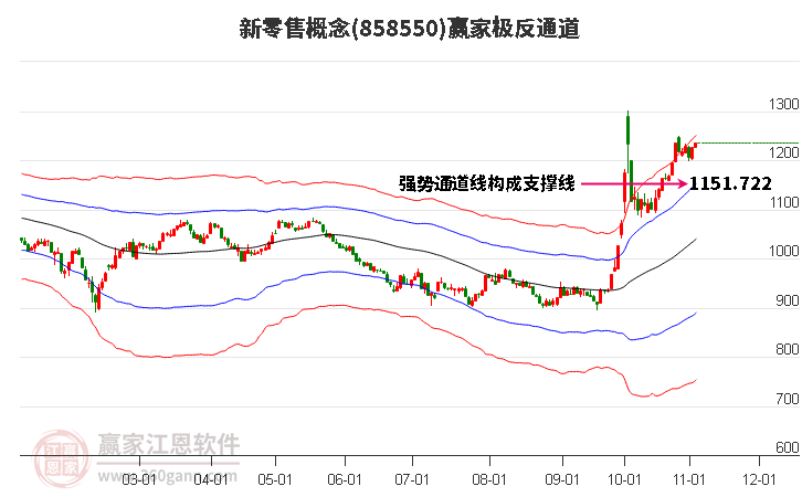 858550新零售赢家极反通道工具