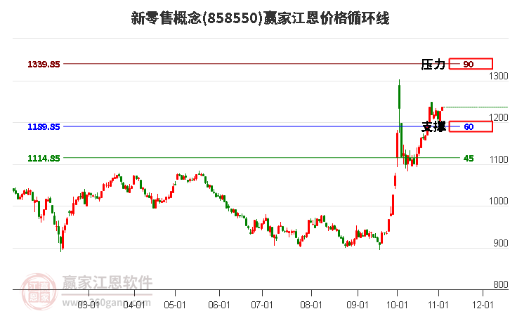 新零售概念板块江恩价格循环线工具