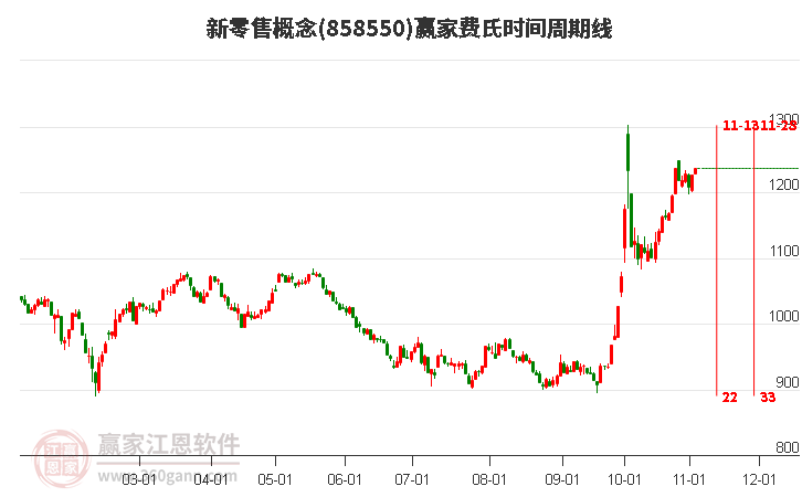 新零售概念板块费氏时间周期线工具