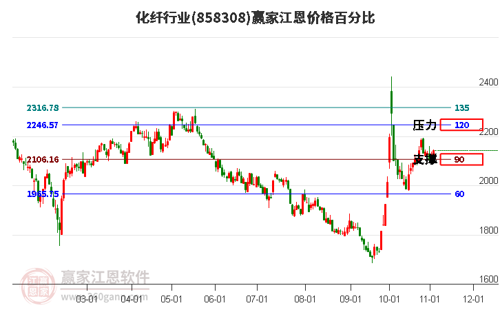 化纤行业板块江恩价格百分比工具