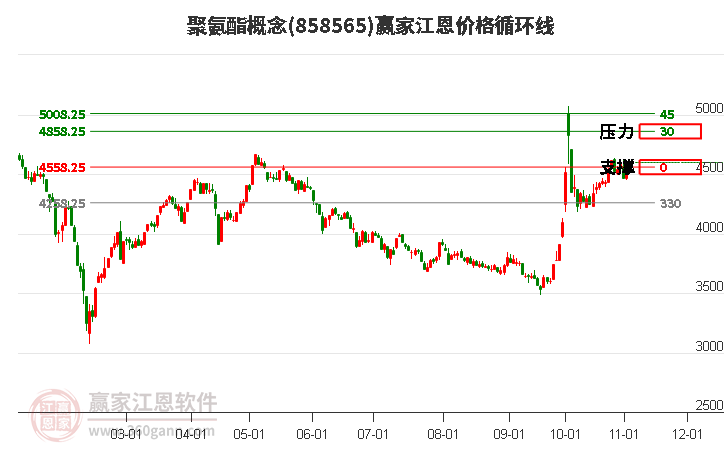 聚氨酯概念板块江恩价格循环线工具