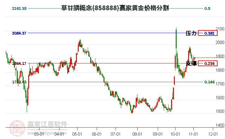 草甘膦概念板块黄金价格分割工具