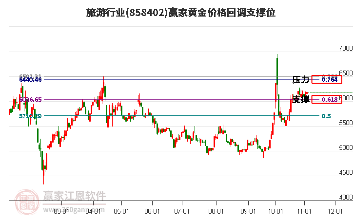 旅游行业黄金价格回调支撑位工具