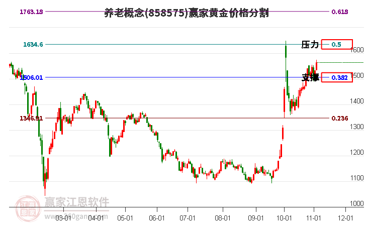 养老概念板块黄金价格分割工具