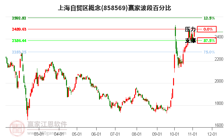 上海自贸区概念赢家波段百分比工具