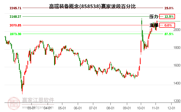 高端装备概念赢家波段百分比工具