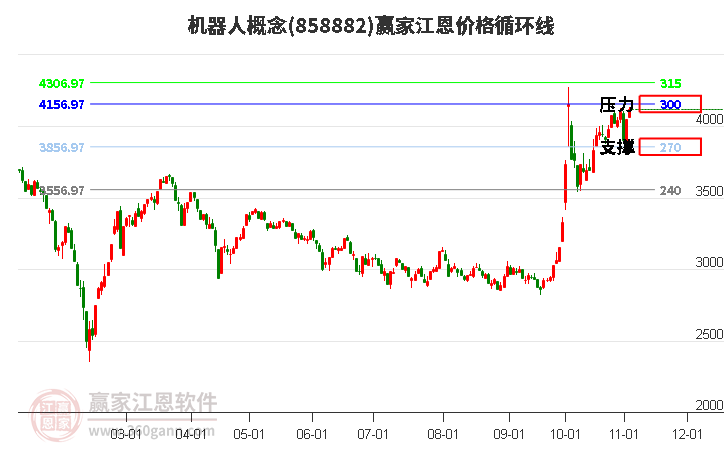 机器人概念板块江恩价格循环线工具