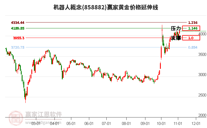 机器人概念黄金价格延伸线工具