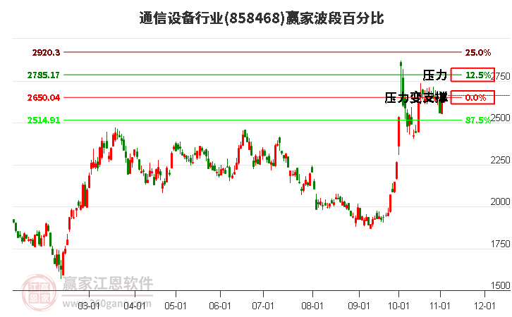 通信设备行业赢家波段百分比工具