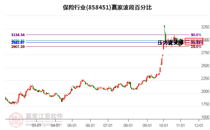 保险行业波段百分比工具