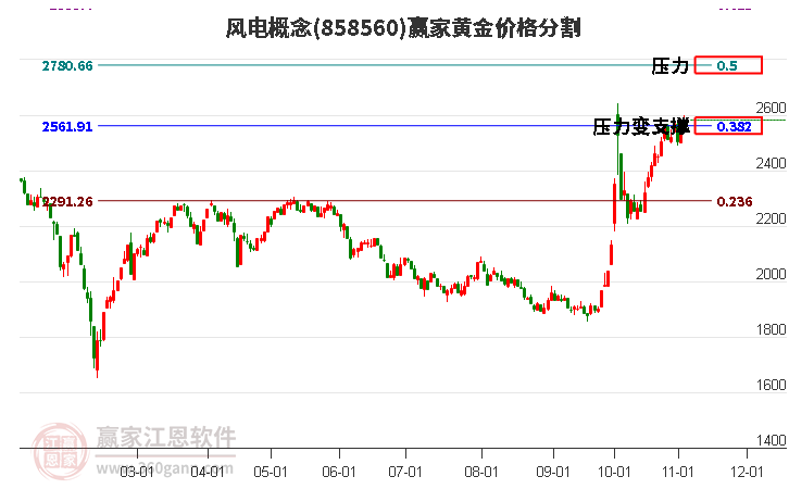 风电概念板块黄金价格分割工具