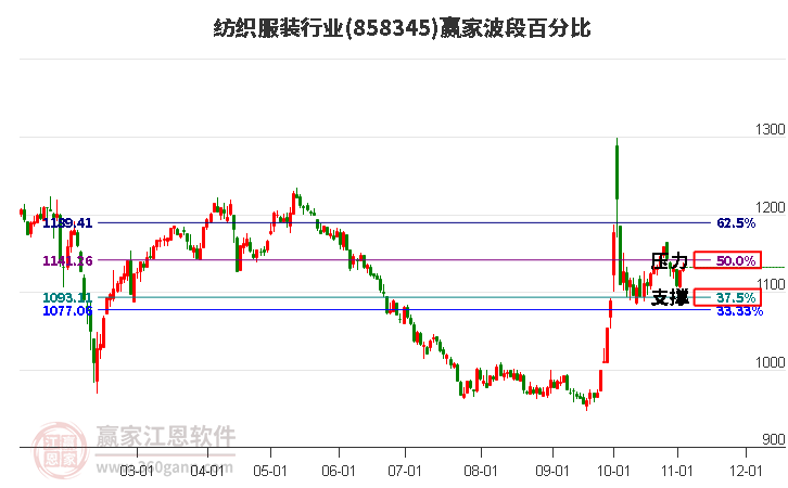 纺织服装行业板块波段百分比工具