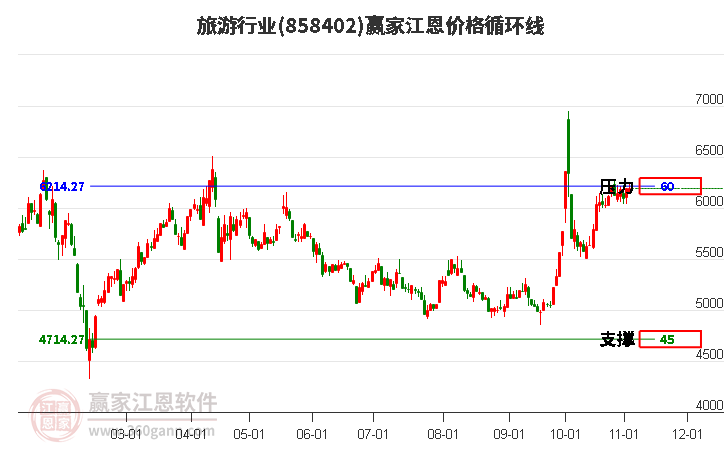 旅游行业板块江恩价格循环线工具