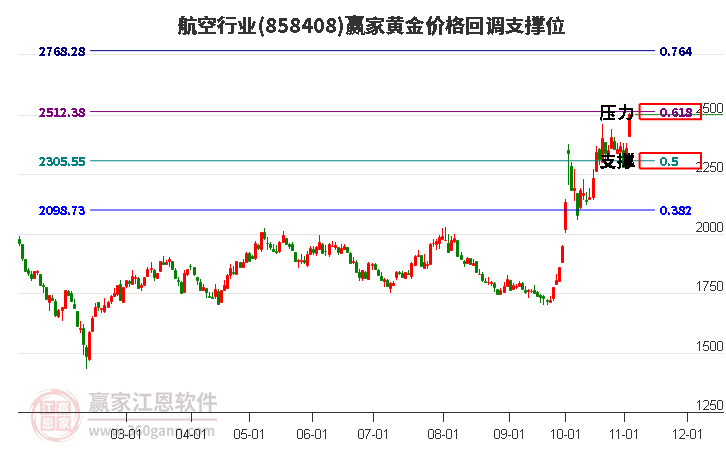 航空行业黄金价格回调支撑位工具