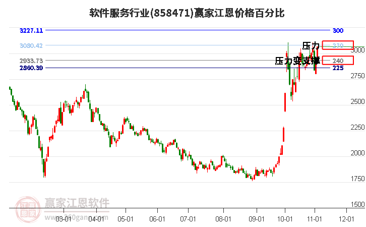 软件服务行业江恩价格百分比工具