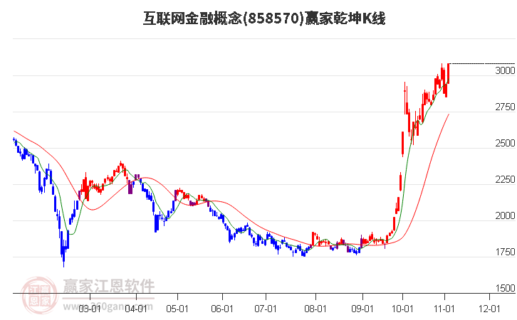 858570互联网金融赢家乾坤K线工具