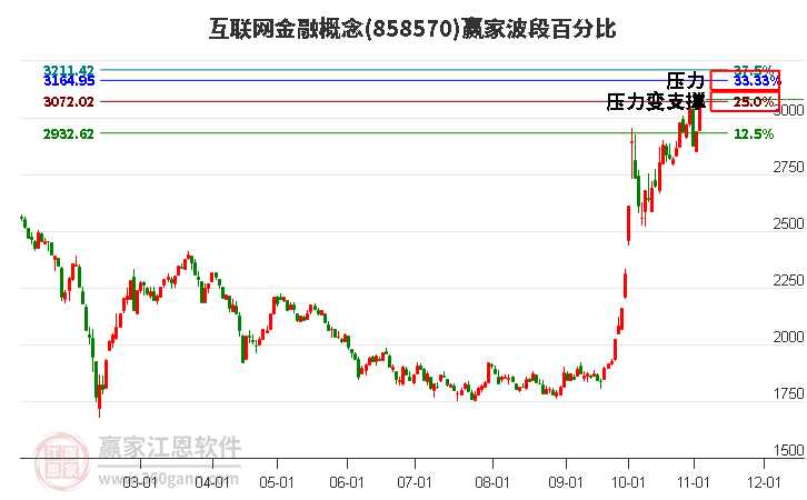 互联网金融概念赢家波段百分比工具