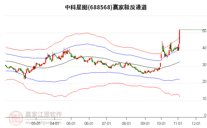 688568中科星图赢家极反通道工具