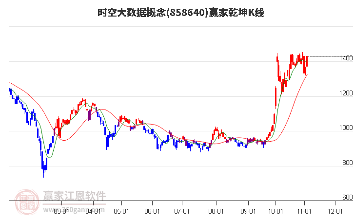 858640时空大数据赢家乾坤K线工具