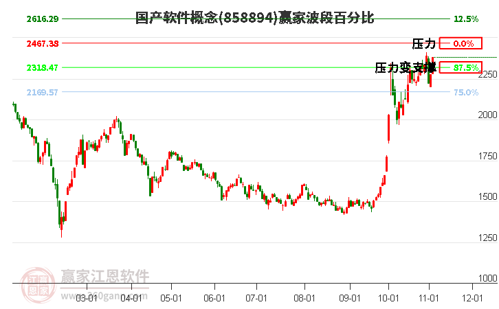 国产软件概念波段百分比工具