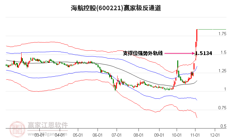 600221海航控股赢家极反通道工具