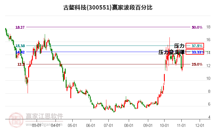 300551古鳌科技波段百分比工具