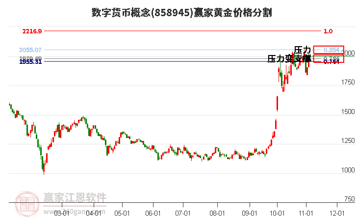 数字货币概念黄金价格分割工具