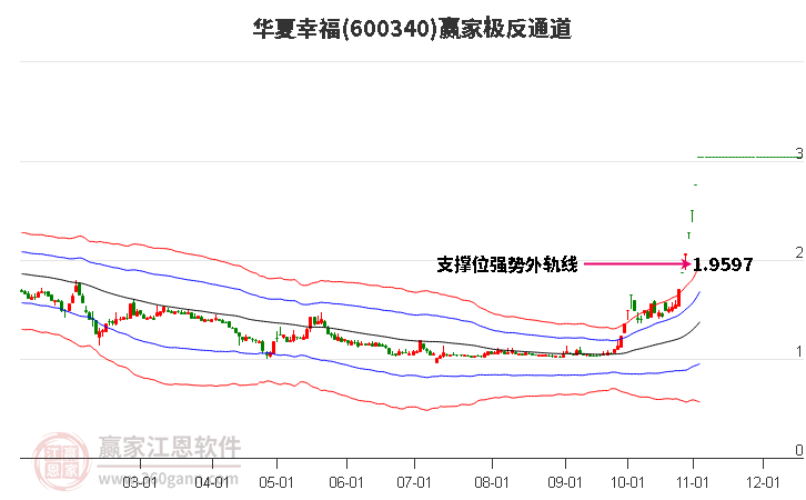 600340华夏幸福赢家极反通道工具