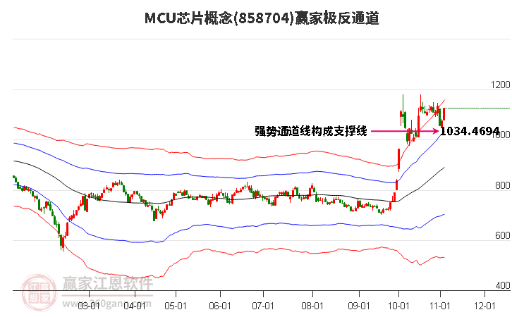 858704MCU芯片赢家极反通道工具