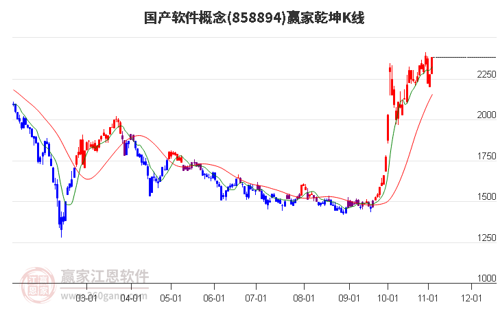 858894国产软件赢家乾坤K线工具