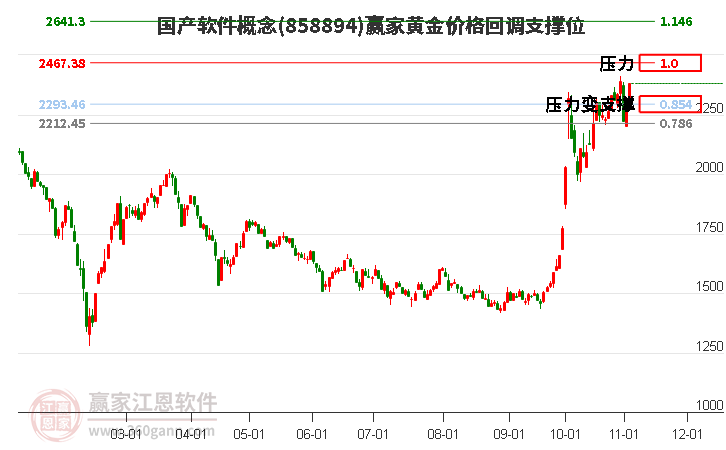 国产软件概念黄金价格回调支撑位工具