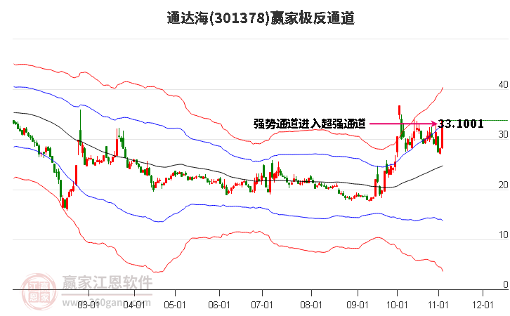 301378通达海赢家极反通道工具